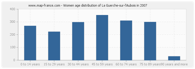 Women age distribution of La Guerche-sur-l'Aubois in 2007